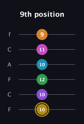 D♯ Major 9th Flat 13th guitar tab — 9th position (10 10 12 10 11 9) in Open E Tuning (EBEG♯BE) · Capo 1