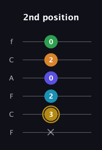 D♯ Major 9th Flat 5th guitar tab — 2nd position (x 3 2 0 2 0) in Open E Tuning (EBEG♯BE) · Capo 1