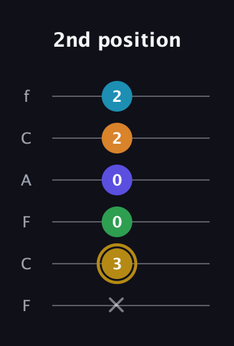 D♯ Major 9th Flat 5th guitar tab — 2nd position (x 3 0 0 2 2) in Open E Tuning (EBEG♯BE) · Capo 1
