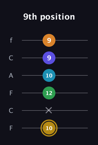 D♯ Major 9th Flat 5th guitar tab — 9th position (10 x 12 10 9 9) in Open E Tuning (EBEG♯BE) · Capo 1