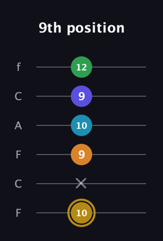 D♯ Major 9th Flat 5th guitar tab — 9th position (10 x 9 10 9 12) in Open E Tuning (EBEG♯BE) · Capo 1