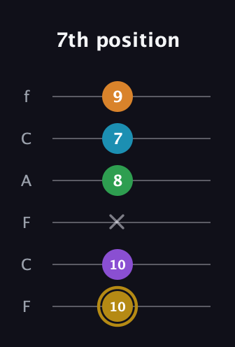 D♯ Major 9th guitar tab — 7th position (10 10 x 8 7 9) in Open E Tuning (EBEG♯BE) · Capo 1