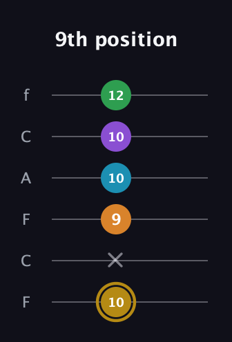 D♯ Major 9th guitar tab — 9th position (10 x 9 10 10 12) in Open E Tuning (EBEG♯BE) · Capo 1