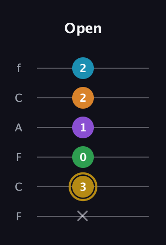 D♯ Major 9th guitar tab — Open (x 3 0 1 2 2) in Open E Tuning (EBEG♯BE) · Capo 1