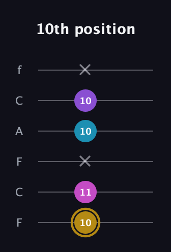 D♯ Major Flat 13th guitar tab — 10th position (10 11 x 10 10 x) in Open E Tuning (EBEG♯BE) · Capo 1