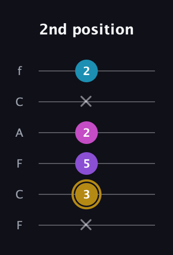 D♯ Major Flat 13th guitar tab — 2nd position (x 3 5 2 x 2) in Open E Tuning (EBEG♯BE) · Capo 1