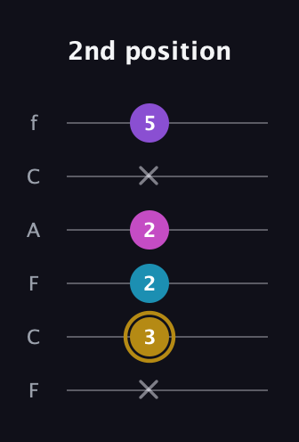 D♯ Major Flat 13th guitar tab — 2nd position (x 3 2 2 x 5) in Open E Tuning (EBEG♯BE) · Capo 1