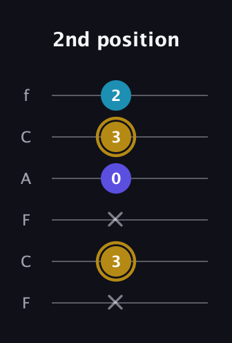 D♯ Major Flat 5th guitar tab — 2nd position (x 3 x 0 3 2) in Open E Tuning (EBEG♯BE) · Capo 1