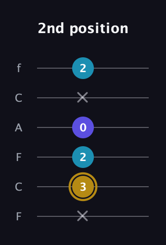 D♯ Major Flat 5th guitar tab — 2nd position (x 3 2 0 x 2) in Open E Tuning (EBEG♯BE) · Capo 1