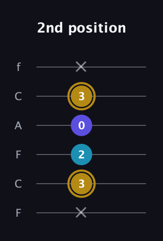 D♯ Major Flat 5th guitar tab — 2nd position (x 3 2 0 3 x) in Open E Tuning (EBEG♯BE) · Capo 1