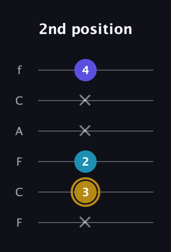 D♯ Major Flat 5th guitar tab — 2nd position (x 3 2 x x 4) in Open E Tuning (EBEG♯BE) · Capo 1