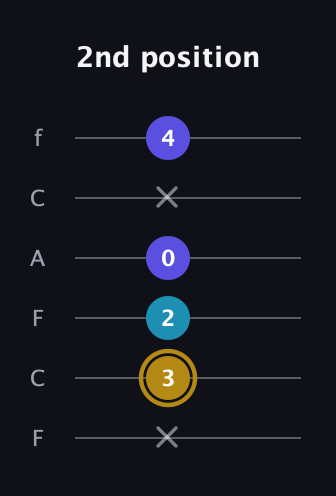 D♯ Major Flat 5th guitar tab — 2nd position (x 3 2 0 x 4) in Open E Tuning (EBEG♯BE) · Capo 1