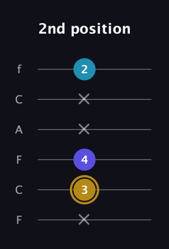 D♯ Major Flat 5th guitar tab — 2nd position (x 3 4 x x 2) in Open E Tuning (EBEG♯BE) · Capo 1