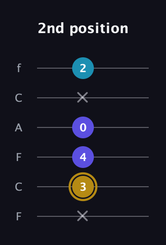 D♯ Major Flat 5th guitar tab — 2nd position (x 3 4 0 x 2) in Open E Tuning (EBEG♯BE) · Capo 1