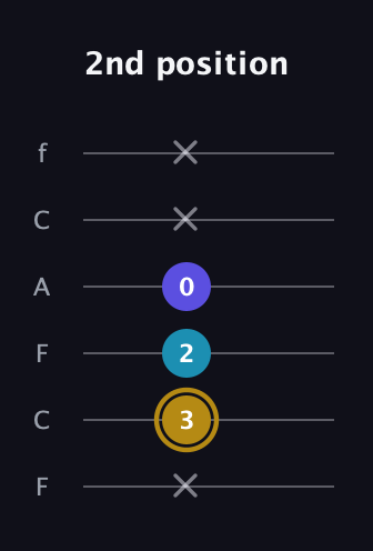 D♯ Major Flat 5th guitar tab — 2nd position (x 3 2 0 x x) in Open E Tuning (EBEG♯BE) · Capo 1