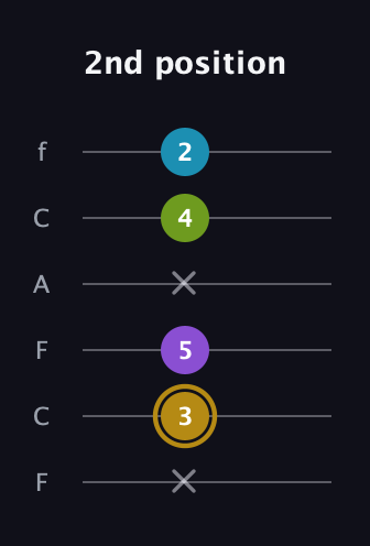 D♯ Major Flat 9th guitar tab — 2nd position (x 3 5 x 4 2) in Open E Tuning (EBEG♯BE) · Capo 1