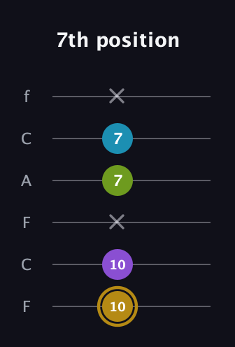 D♯ Major Flat 9th guitar tab — 7th position (10 10 x 7 7 x) in Open E Tuning (EBEG♯BE) · Capo 1