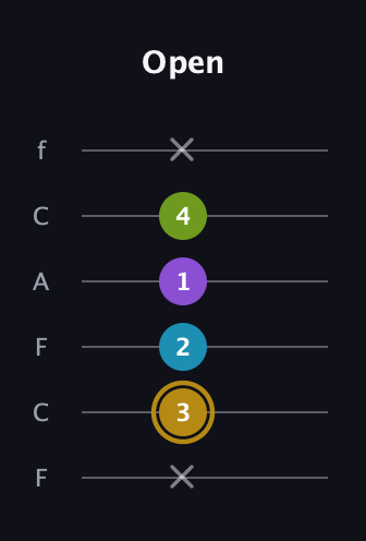 D♯ Major Flat 9th guitar tab — Open (x 3 2 1 4 x) in Open E Tuning (EBEG♯BE) · Capo 1