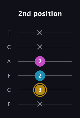 D♯ Major Sharp 5th guitar tab — 2nd position (x 3 2 2 x x) in Open E Tuning (EBEG♯BE) · Capo 1