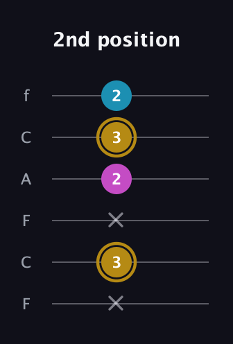 D♯ Major Sharp 5th guitar tab — 2nd position (x 3 x 2 3 2) in Open E Tuning (EBEG♯BE) · Capo 1