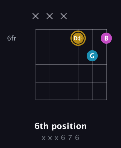 D♯ Major Sharp 5th guitar chord — 6th position (x x x 6 7 6) fretboard diagram in Open E Tuning (EBEG♯BE) · Capo 1