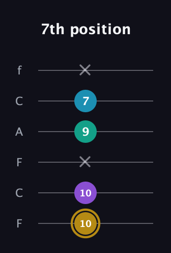 D♯ Major Sharp 9th guitar tab — 7th position (10 10 x 9 7 x) in Open E Tuning (EBEG♯BE) · Capo 1