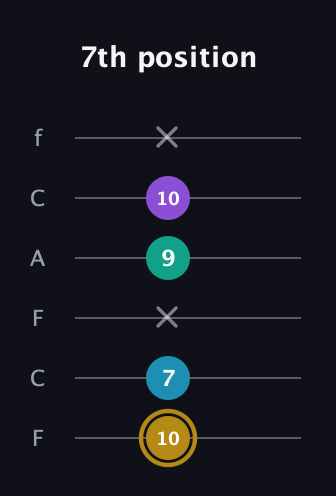 D♯ Major Sharp 9th guitar tab — 7th position (10 7 x 9 10 x) in Open E Tuning (EBEG♯BE) · Capo 1