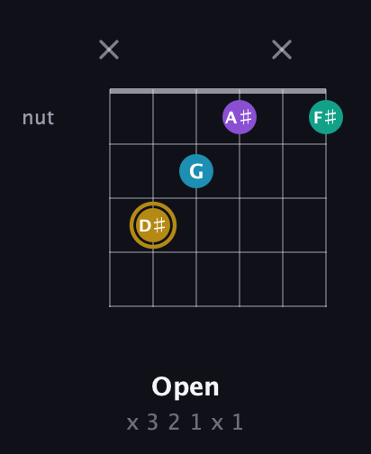 D♯ Major Sharp 9th guitar chord — Open (x 3 2 1 x 1) fretboard diagram in Open E Tuning (EBEG♯BE) · Capo 1