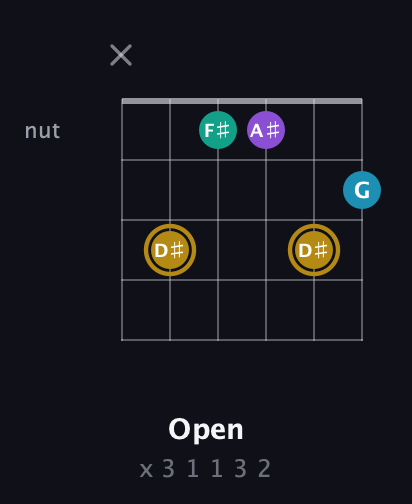 D♯ Major Sharp 9th guitar chord — Open (x 3 1 1 3 2) fretboard diagram in Open E Tuning (EBEG♯BE) · Capo 1
