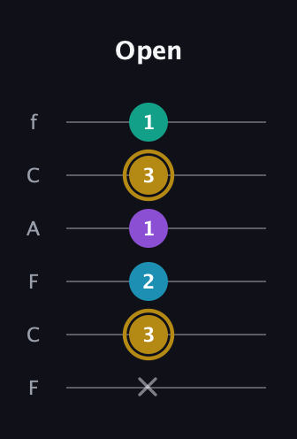 D♯ Major Sharp 9th guitar tab — Open (x 3 2 1 3 1) in Open E Tuning (EBEG♯BE) · Capo 1