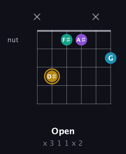 D♯ Major Sharp 9th guitar chord — Open (x 3 1 1 x 2) fretboard diagram in Open E Tuning (EBEG♯BE) · Capo 1