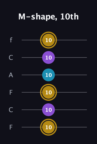 D♯ Major guitar tab — M-shape, 10th (10 10 10 10 10 10) in Open E Tuning (EBEG♯BE) · Capo 1