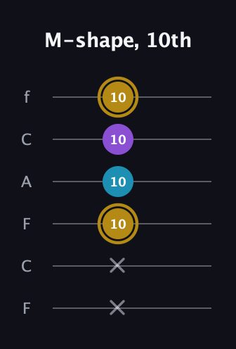 D♯ Major guitar tab — M-shape, 10th (x x 10 10 10 10) in Open E Tuning (EBEG♯BE) · Capo 1