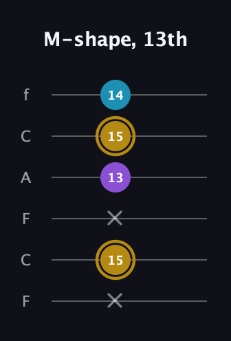 D♯ Major guitar tab — M-shape, 13th (x 15 x 13 15 14) in Open E Tuning (EBEG♯BE) · Capo 1