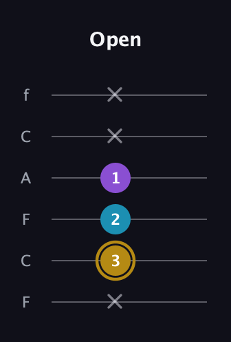 D♯ Major guitar tab — Open (x 3 2 1 x x) in Open E Tuning (EBEG♯BE) · Capo 1