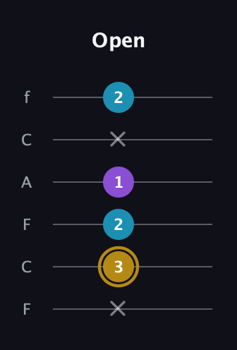 D♯ Major guitar tab — Open (x 3 2 1 x 2) in Open E Tuning (EBEG♯BE) · Capo 1