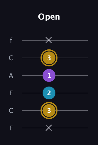 D♯ Major guitar tab — Open (x 3 2 1 3 x) in Open E Tuning (EBEG♯BE) · Capo 1