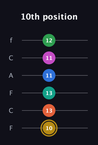 D♯ Minor 11th Sharp 5th guitar tab — 10th position (10 13 13 11 11 12) in Open E Tuning (EBEG♯BE) · Capo 1