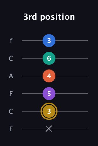 D♯ Minor 11th Sharp 9th guitar tab — 3rd position (x 3 5 4 6 3) in Open E Tuning (EBEG♯BE) · Capo 1