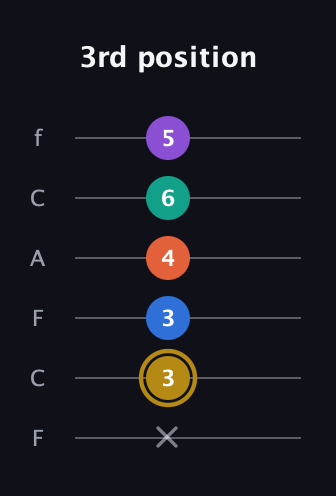 D♯ Minor 11th Sharp 9th guitar tab — 3rd position (x 3 3 4 6 5) in Open E Tuning (EBEG♯BE) · Capo 1
