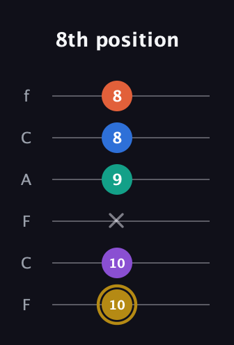 D♯ Minor 11th Sharp 9th guitar tab — 8th position (10 10 x 9 8 8) in Open E Tuning (EBEG♯BE) · Capo 1