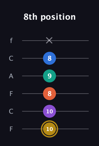 D♯ Minor 11th Sharp 9th guitar tab — 8th position (10 10 8 9 8 x) in Open E Tuning (EBEG♯BE) · Capo 1