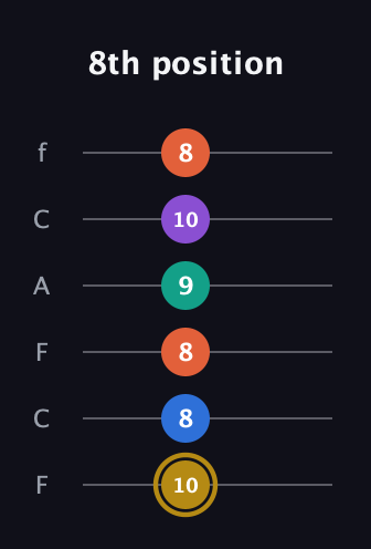D♯ Minor 11th Sharp 9th guitar tab — 8th position (10 8 8 9 10 8) in Open E Tuning (EBEG♯BE) · Capo 1