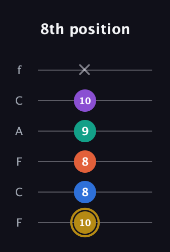 D♯ Minor 11th Sharp 9th guitar tab — 8th position (10 8 8 9 10 x) in Open E Tuning (EBEG♯BE) · Capo 1