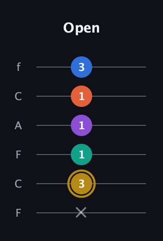 D♯ Minor 11th Sharp 9th guitar tab — Open (x 3 1 1 1 3) in Open E Tuning (EBEG♯BE) · Capo 1