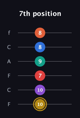 D♯ Minor 13th Sharp 9th guitar tab — 7th position (10 10 7 9 8 8) in Open E Tuning (EBEG♯BE) · Capo 1