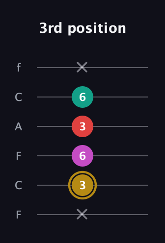 D♯ Minor 6th Sharp 5th guitar tab — 3rd position (x 3 6 3 6 x) in Open E Tuning (EBEG♯BE) · Capo 1