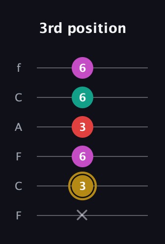 D♯ Minor 6th Sharp 5th guitar tab — 3rd position (x 3 6 3 6 6) in Open E Tuning (EBEG♯BE) · Capo 1
