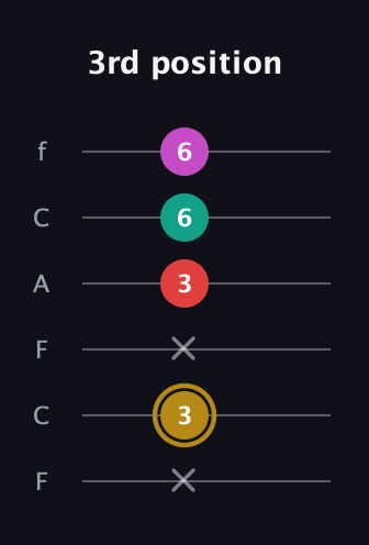 D♯ Minor 6th Sharp 5th guitar tab — 3rd position (x 3 x 3 6 6) in Open E Tuning (EBEG♯BE) · Capo 1