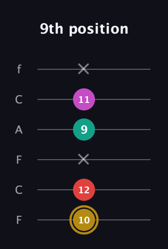 D♯ Minor 6th Sharp 5th guitar tab — 9th position (10 12 x 9 11 x) in Open E Tuning (EBEG♯BE) · Capo 1